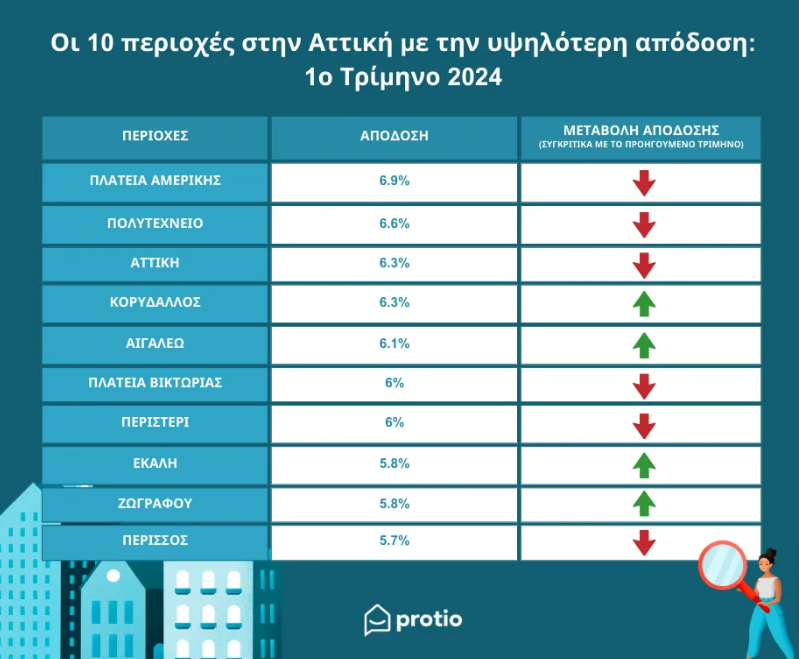 Οι 10 περιοχές με την υψηλότερη απόδοση ακινήτων εισοδήματος