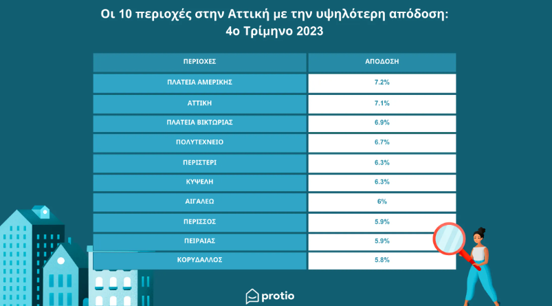 Οι τάσεις στις επενδύσεις το τελευταίο τρίμηνο 2023